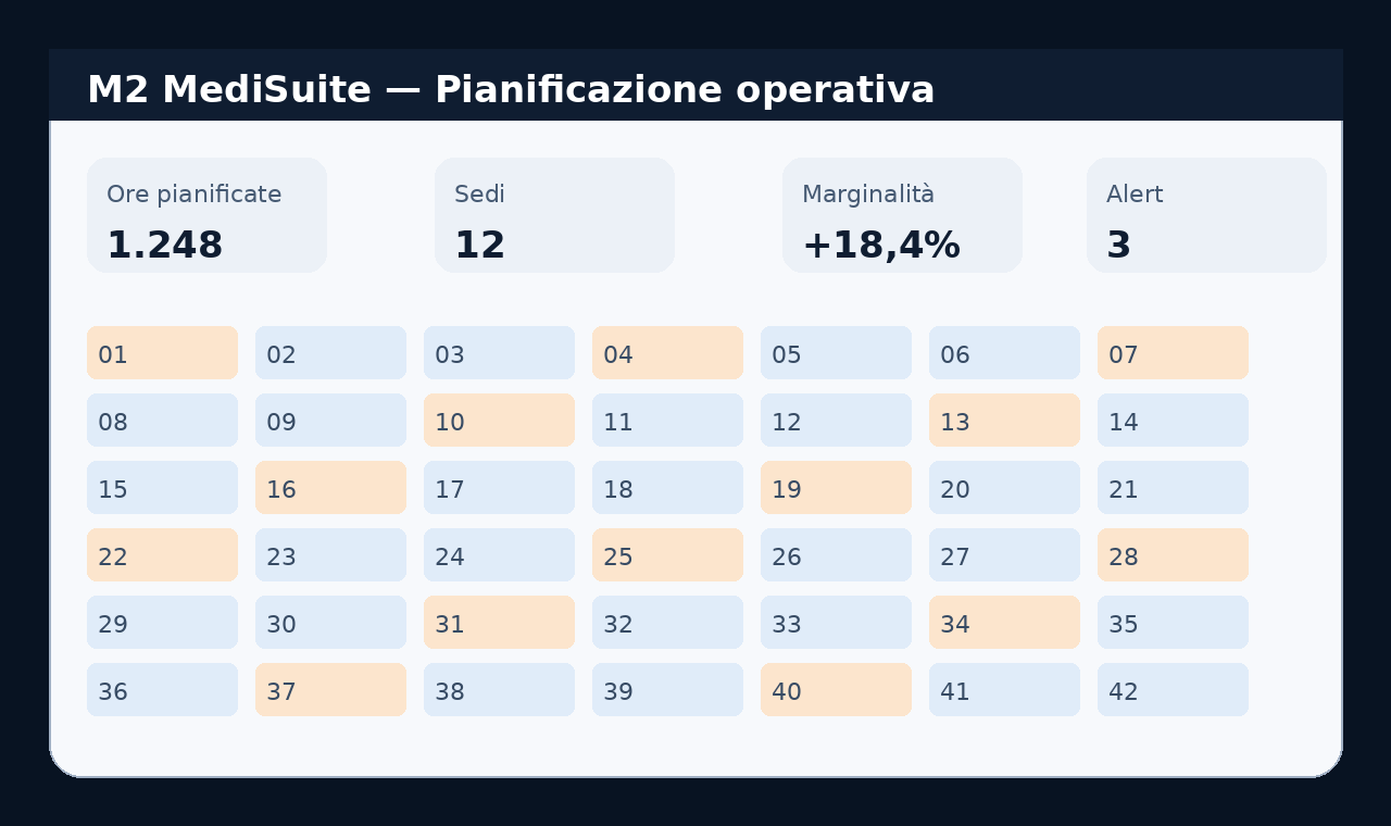 Interfaccia M2 MediSuite per la pianificazione dei turni